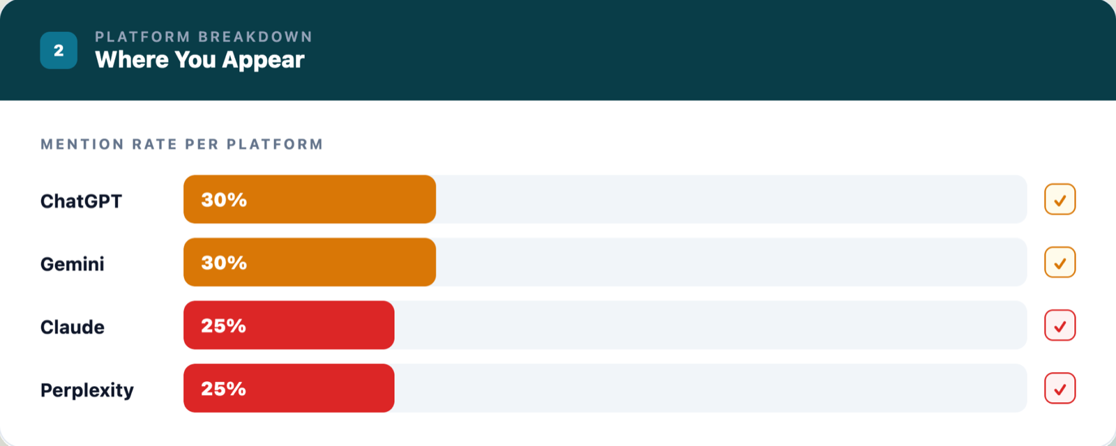 AI visibility audit - mention rate per AI platform