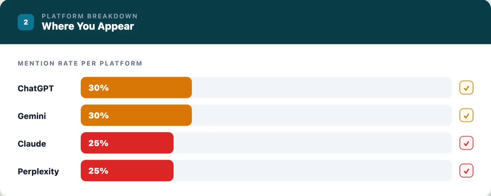 AI visibility audit - mention rate per AI platform