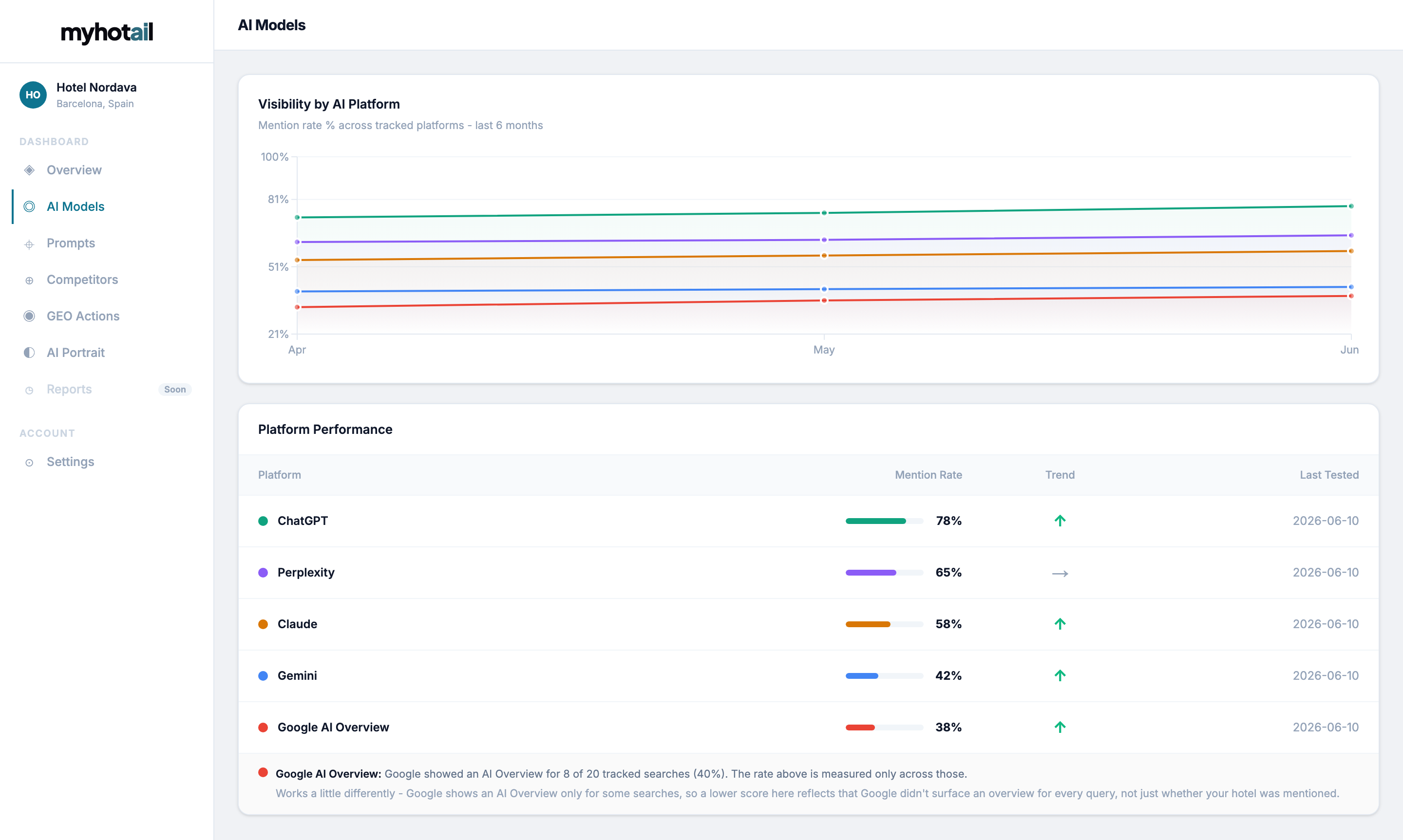 AI Models visibility by platform