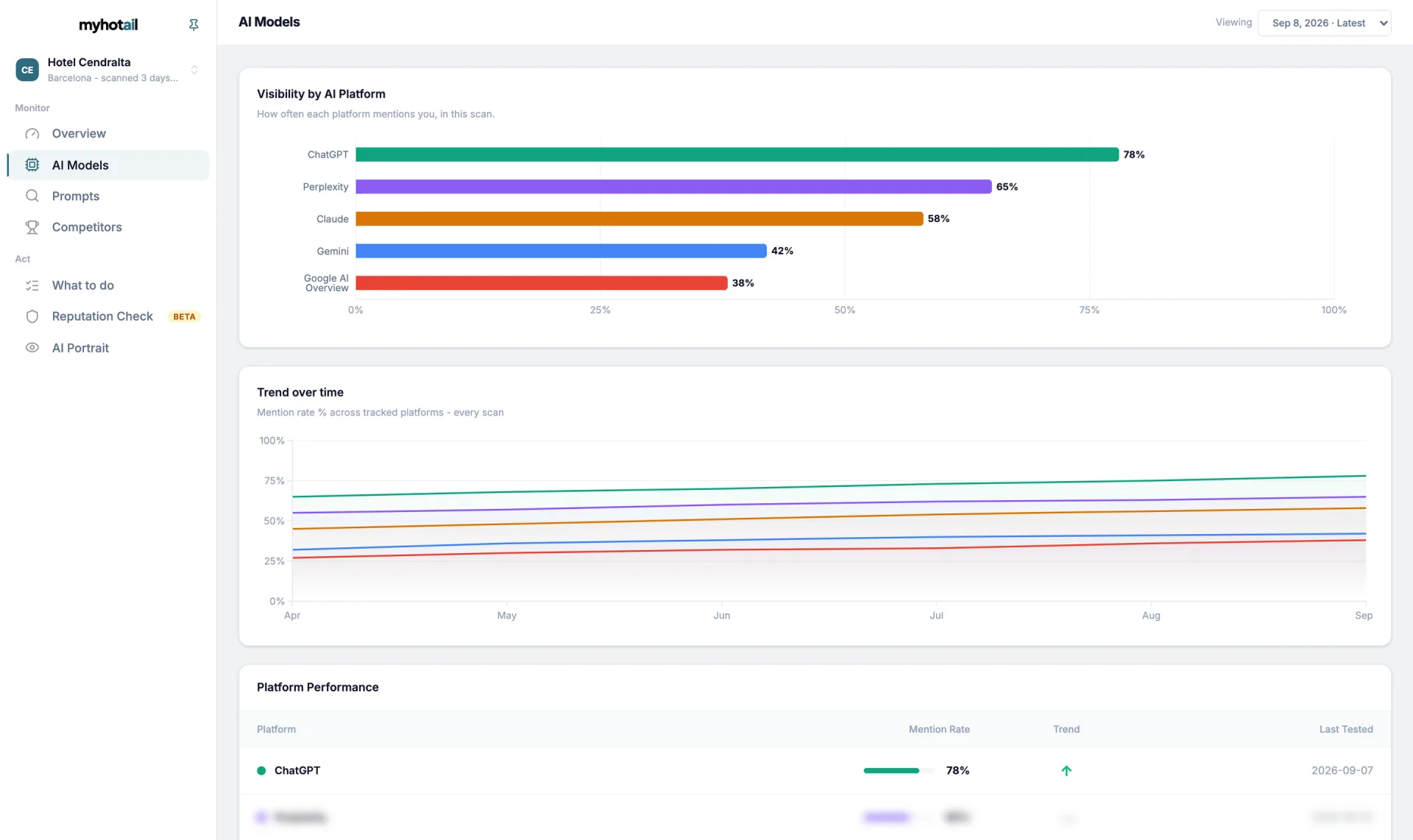 AI Models visibility by platform